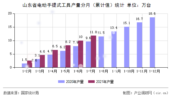 山東省電動(dòng)手提式工具產(chǎn)量分月（累計(jì)值）統(tǒng)計(jì)