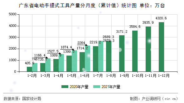 廣東省電動(dòng)手提式工具產(chǎn)量分月度（累計(jì)值）統(tǒng)計(jì)圖