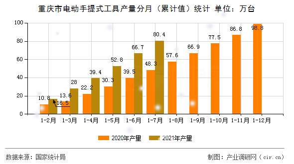重慶市電動手提式工具產(chǎn)量分月（累計值）統(tǒng)計