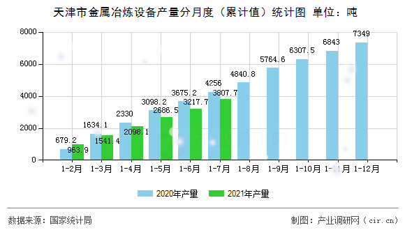 天津市金屬冶煉設備產(chǎn)量分月度（累計值）統(tǒng)計圖