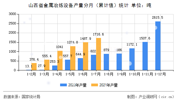 山西省金屬冶煉設(shè)備產(chǎn)量分月（累計(jì)值）統(tǒng)計(jì)