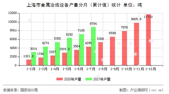 上海市金屬冶煉設備產量分月（累計值）統(tǒng)計