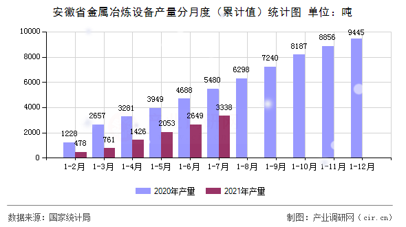 安徽省金屬冶煉設(shè)備產(chǎn)量分月度（累計(jì)值）統(tǒng)計(jì)圖