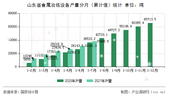 山東省金屬冶煉設(shè)備產(chǎn)量分月（累計(jì)值）統(tǒng)計(jì)