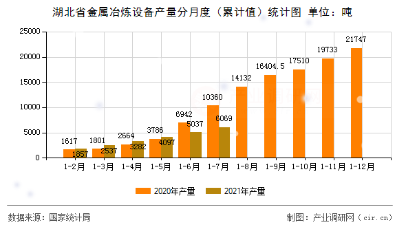 湖北省金屬冶煉設(shè)備產(chǎn)量分月度（累計(jì)值）統(tǒng)計(jì)圖