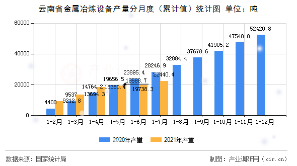 云南省金屬冶煉設(shè)備產(chǎn)量分月度（累計(jì)值）統(tǒng)計(jì)圖
