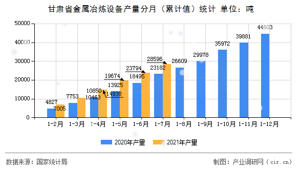 甘肅省金屬冶煉設備產(chǎn)量分月（累計值）統(tǒng)計