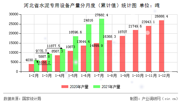 河北省水泥專(zhuān)用設(shè)備產(chǎn)量分月度（累計(jì)值）統(tǒng)計(jì)圖