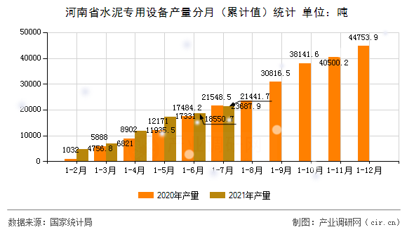 河南省水泥專用設(shè)備產(chǎn)量分月（累計(jì)值）統(tǒng)計(jì)