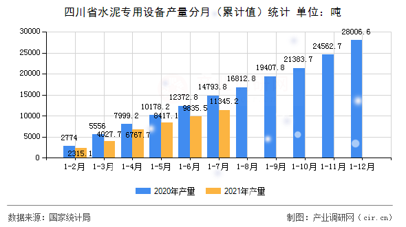 四川省水泥專用設備產(chǎn)量分月（累計值）統(tǒng)計