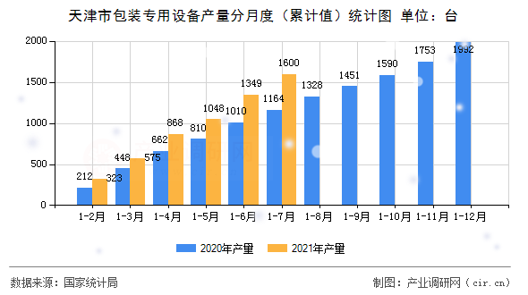 天津市包裝專(zhuān)用設(shè)備產(chǎn)量分月度（累計(jì)值）統(tǒng)計(jì)圖