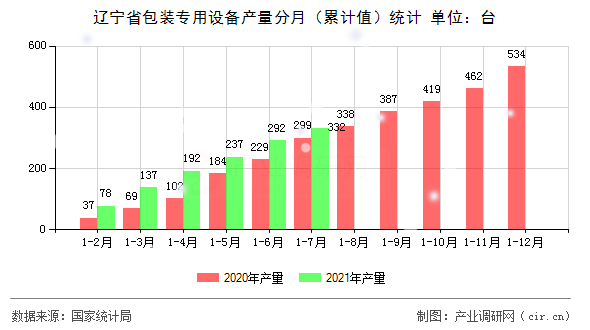 遼寧省包裝專用設(shè)備產(chǎn)量分月（累計(jì)值）統(tǒng)計(jì)