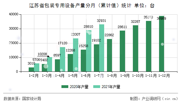 江蘇省包裝專用設(shè)備產(chǎn)量分月（累計(jì)值）統(tǒng)計(jì)