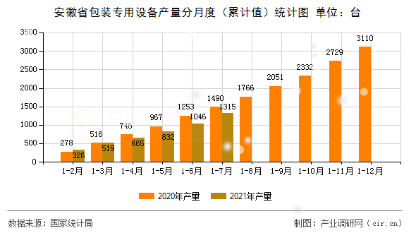 安徽省包裝專用設(shè)備產(chǎn)量分月度（累計(jì)值）統(tǒng)計(jì)圖