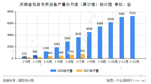 河南省包裝專用設(shè)備產(chǎn)量分月度（累計(jì)值）統(tǒng)計(jì)圖