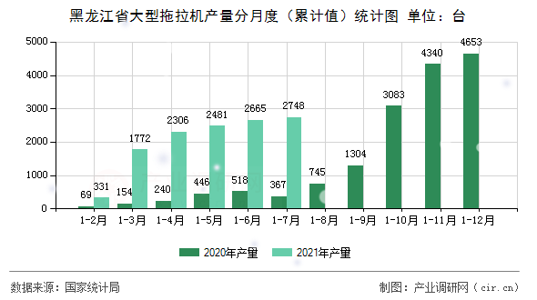 黑龍江省大型拖拉機產(chǎn)量分月度（累計值）統(tǒng)計圖