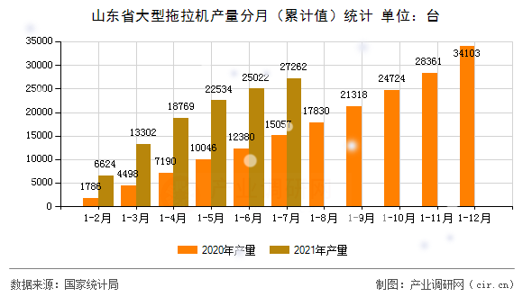 山東省大型拖拉機產量分月（累計值）統(tǒng)計