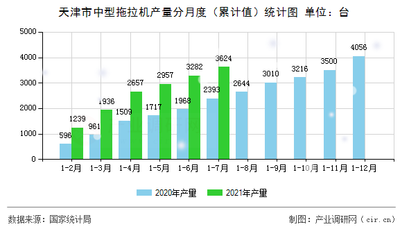 天津市中型拖拉機產(chǎn)量分月度（累計值）統(tǒng)計圖