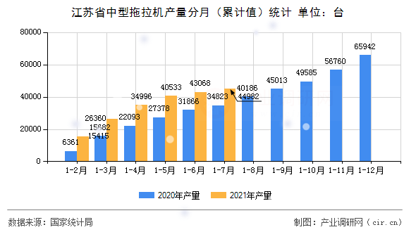 江蘇省中型拖拉機(jī)產(chǎn)量分月（累計(jì)值）統(tǒng)計(jì)