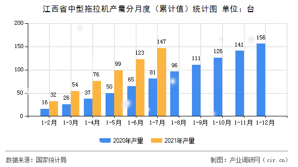 江西省中型拖拉機產量分月度（累計值）統(tǒng)計圖