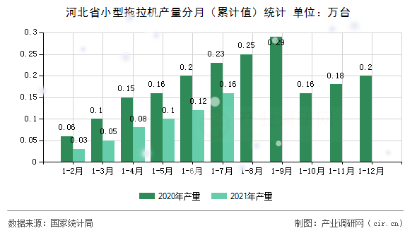 河北省小型拖拉機(jī)產(chǎn)量分月（累計(jì)值）統(tǒng)計(jì)