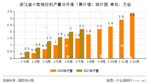 浙江省小型拖拉機(jī)產(chǎn)量分月度（累計(jì)值）統(tǒng)計(jì)圖