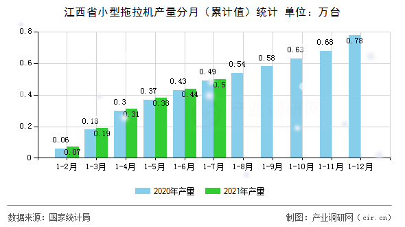 江西省小型拖拉機(jī)產(chǎn)量分月（累計(jì)值）統(tǒng)計(jì)