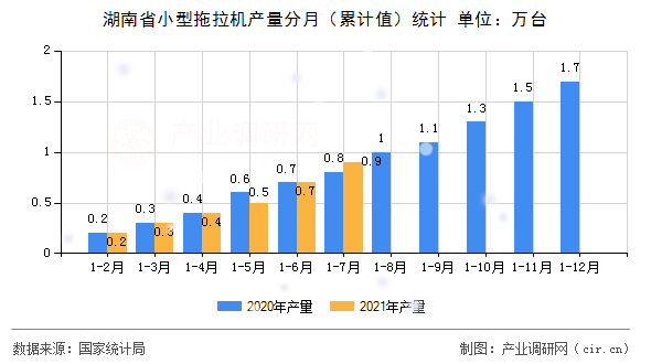 湖南省小型拖拉機(jī)產(chǎn)量分月（累計(jì)值）統(tǒng)計(jì)