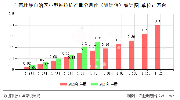 廣西壯族自治區(qū)小型拖拉機產(chǎn)量分月度（累計值）統(tǒng)計圖