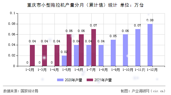重慶市小型拖拉機(jī)產(chǎn)量分月（累計(jì)值）統(tǒng)計(jì)