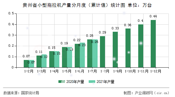 貴州省小型拖拉機產(chǎn)量分月度（累計值）統(tǒng)計圖