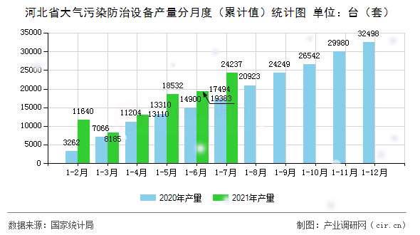 河北省大氣污染防治設(shè)備產(chǎn)量分月度（累計值）統(tǒng)計圖