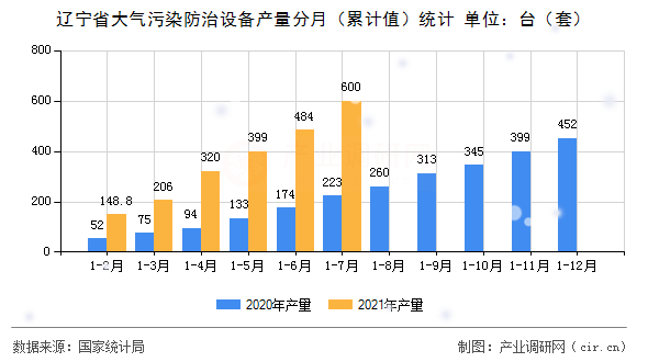 遼寧省大氣污染防治設(shè)備產(chǎn)量分月（累計(jì)值）統(tǒng)計(jì)