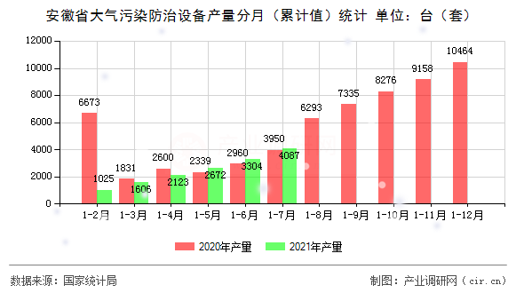 安徽省大氣污染防治設(shè)備產(chǎn)量分月（累計值）統(tǒng)計