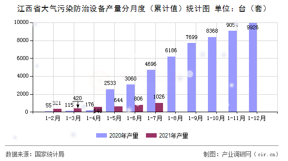 江西省大氣污染防治設(shè)備產(chǎn)量分月度（累計(jì)值）統(tǒng)計(jì)圖