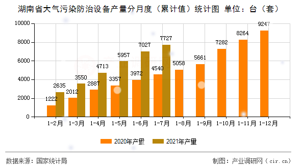 湖南省大氣污染防治設備產(chǎn)量分月度（累計值）統(tǒng)計圖