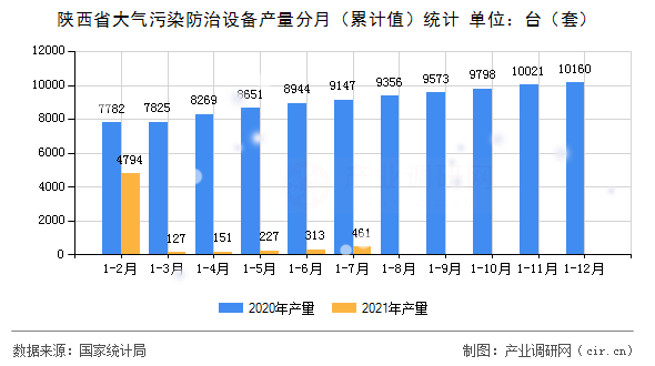 陜西省大氣污染防治設(shè)備產(chǎn)量分月（累計值）統(tǒng)計
