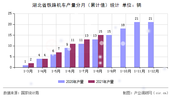 湖北省鐵路機(jī)車產(chǎn)量分月（累計(jì)值）統(tǒng)計(jì)