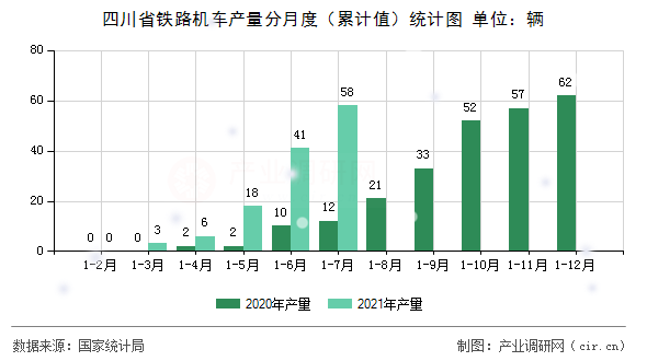 四川省鐵路機車產(chǎn)量分月度（累計值）統(tǒng)計圖