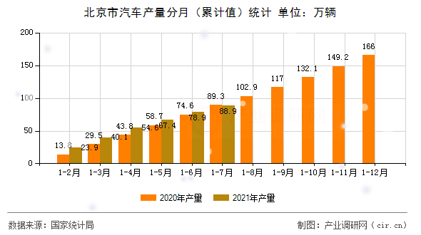 北京市汽車產(chǎn)量分月（累計(jì)值）統(tǒng)計(jì)