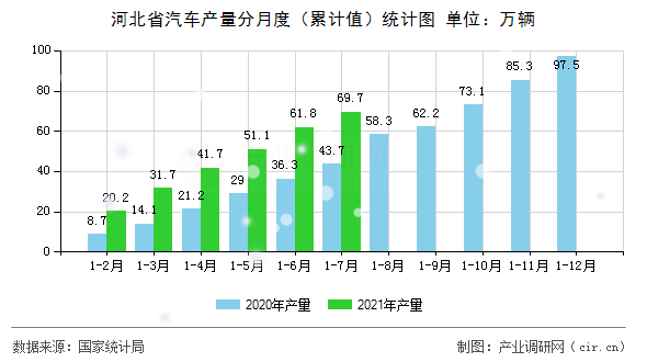 河北省汽車(chē)產(chǎn)量分月度（累計(jì)值）統(tǒng)計(jì)圖