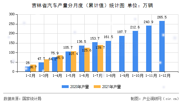 吉林省汽車(chē)產(chǎn)量分月度（累計(jì)值）統(tǒng)計(jì)圖
