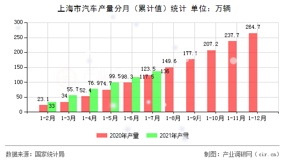 上海市汽車產(chǎn)量分月（累計(jì)值）統(tǒng)計(jì)