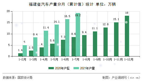 福建省汽車(chē)產(chǎn)量分月（累計(jì)值）統(tǒng)計(jì)