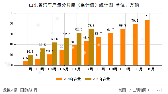 山東省汽車(chē)產(chǎn)量分月度（累計(jì)值）統(tǒng)計(jì)圖