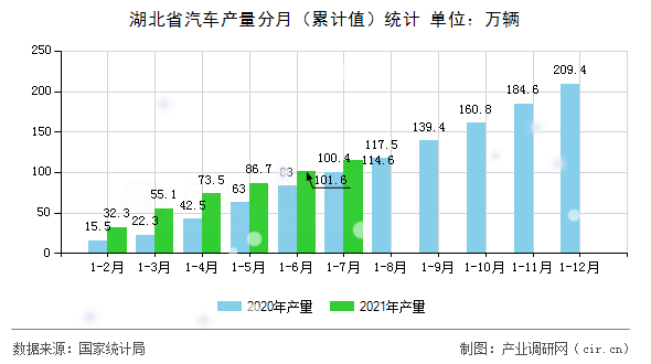 湖北省汽車(chē)產(chǎn)量分月（累計(jì)值）統(tǒng)計(jì)