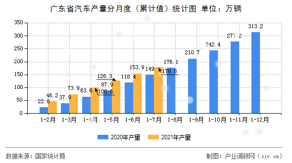 廣東省汽車產量分月度（累計值）統計圖