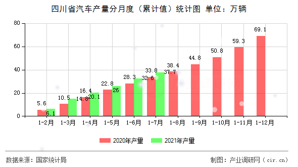 四川省汽車產(chǎn)量分月度（累計值）統(tǒng)計圖