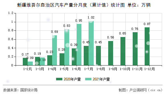 新疆維吾爾自治區(qū)汽車產(chǎn)量分月度（累計(jì)值）統(tǒng)計(jì)圖