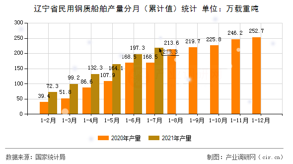 遼寧省民用鋼質(zhì)船舶產(chǎn)量分月（累計(jì)值）統(tǒng)計(jì)
